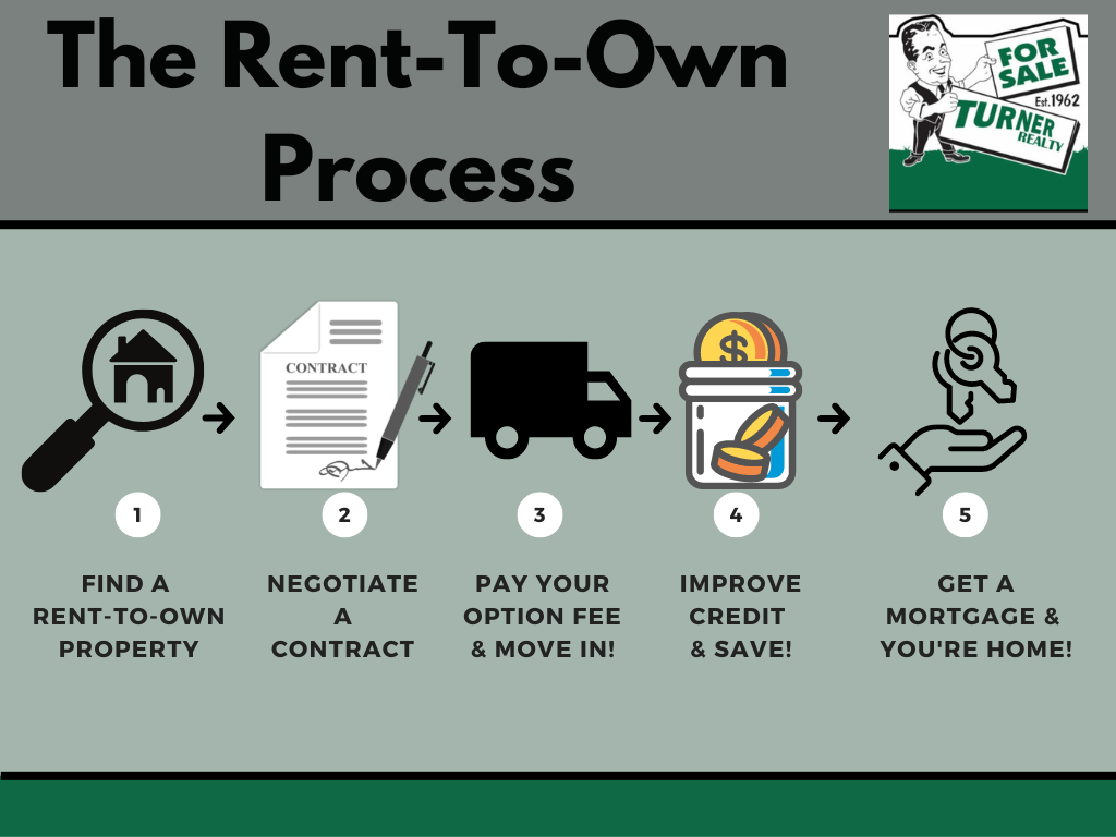 Description of rent-to-own process from Turner Longmont Real Estate.